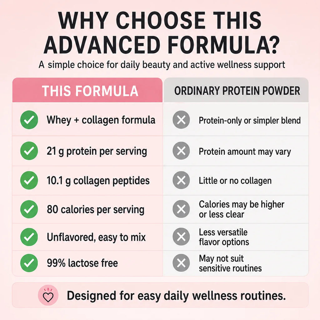 Collagen Whey Protein Powder 21g Protein 10g Collagen Peptides, Unflavored 99% Lactose Free Fitness Nutrition Shake 9 Servings