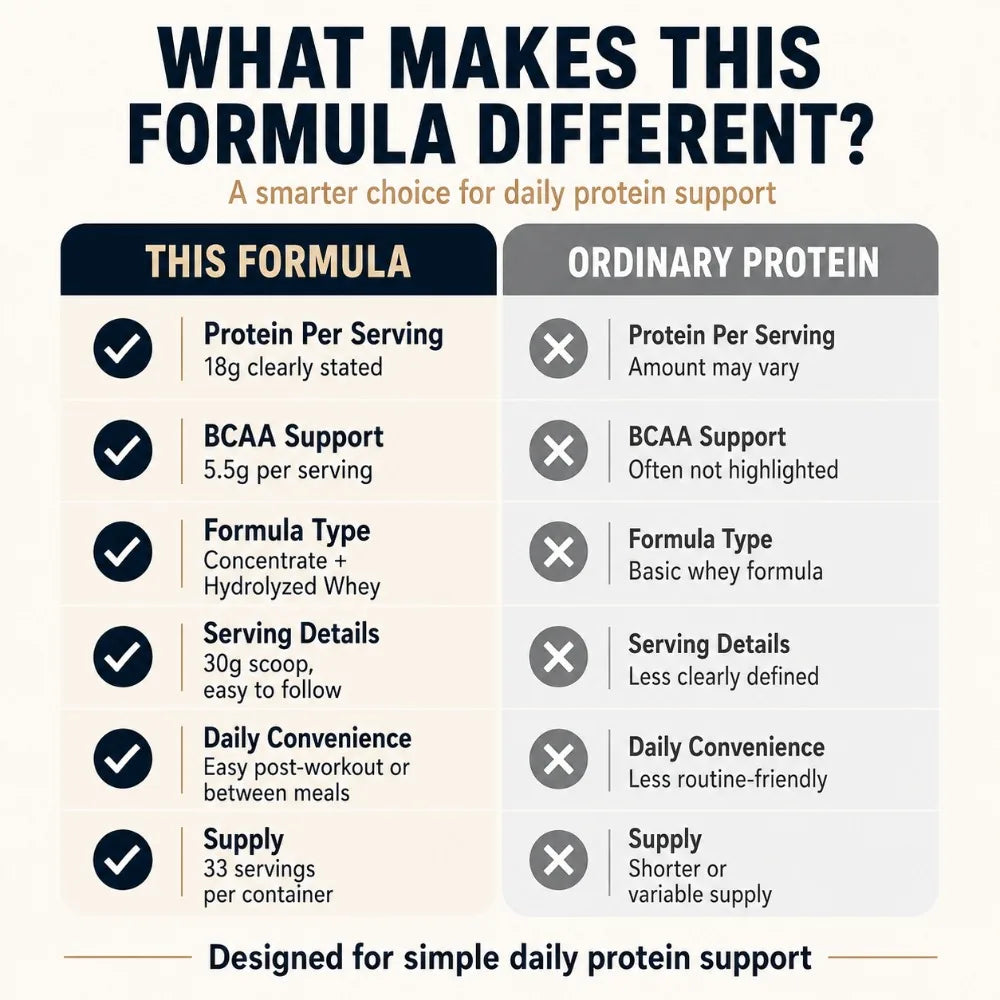 Whey Protein Powder 18g Protein 5.5g BCAA Vanilla Post-Workout Muscle Recovery & Growth Support 120 Cal 33 Servings Gym Fitness